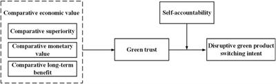 Switching Intent of Disruptive Green Products: The Roles of Comparative Economic Value and Green Trust